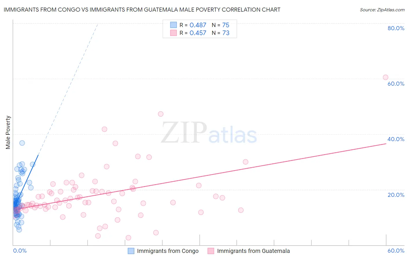 Immigrants from Congo vs Immigrants from Guatemala Male Poverty