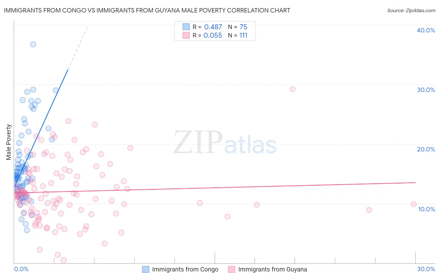 Immigrants from Congo vs Immigrants from Guyana Male Poverty