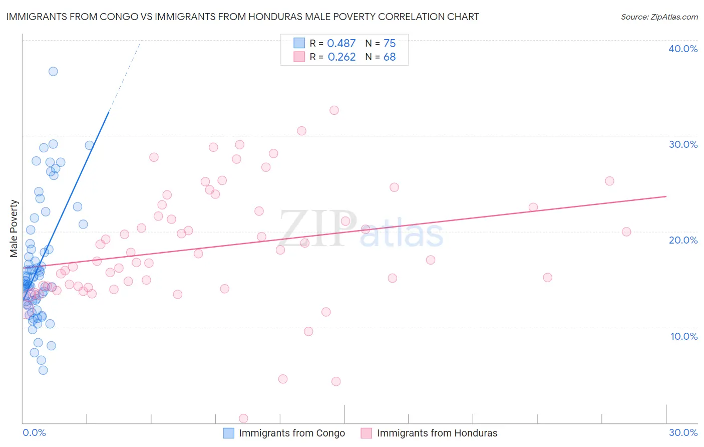 Immigrants from Congo vs Immigrants from Honduras Male Poverty