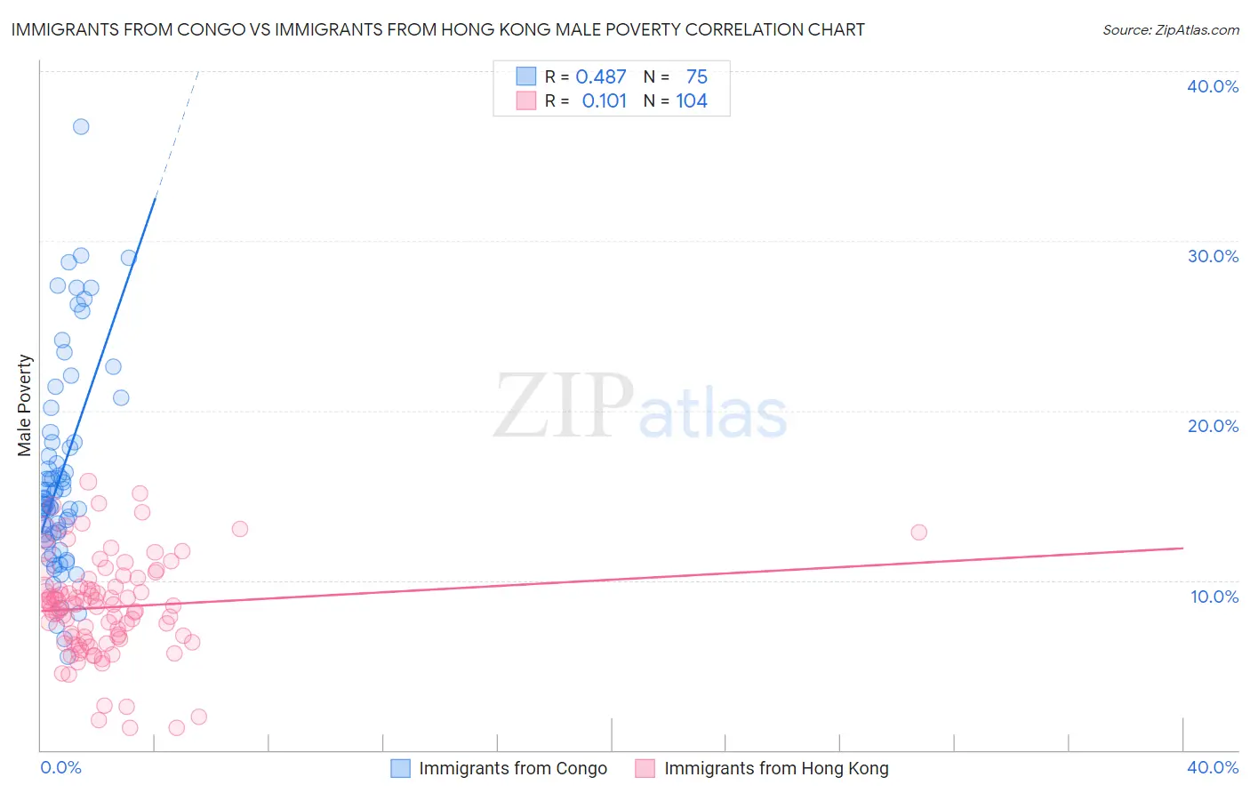 Immigrants from Congo vs Immigrants from Hong Kong Male Poverty