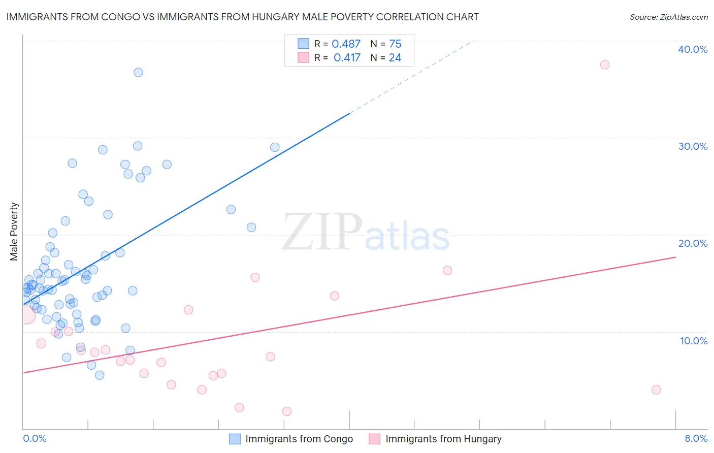 Immigrants from Congo vs Immigrants from Hungary Male Poverty