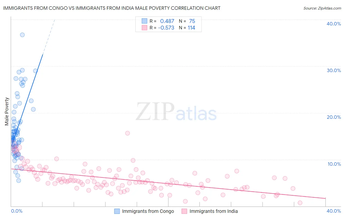 Immigrants from Congo vs Immigrants from India Male Poverty