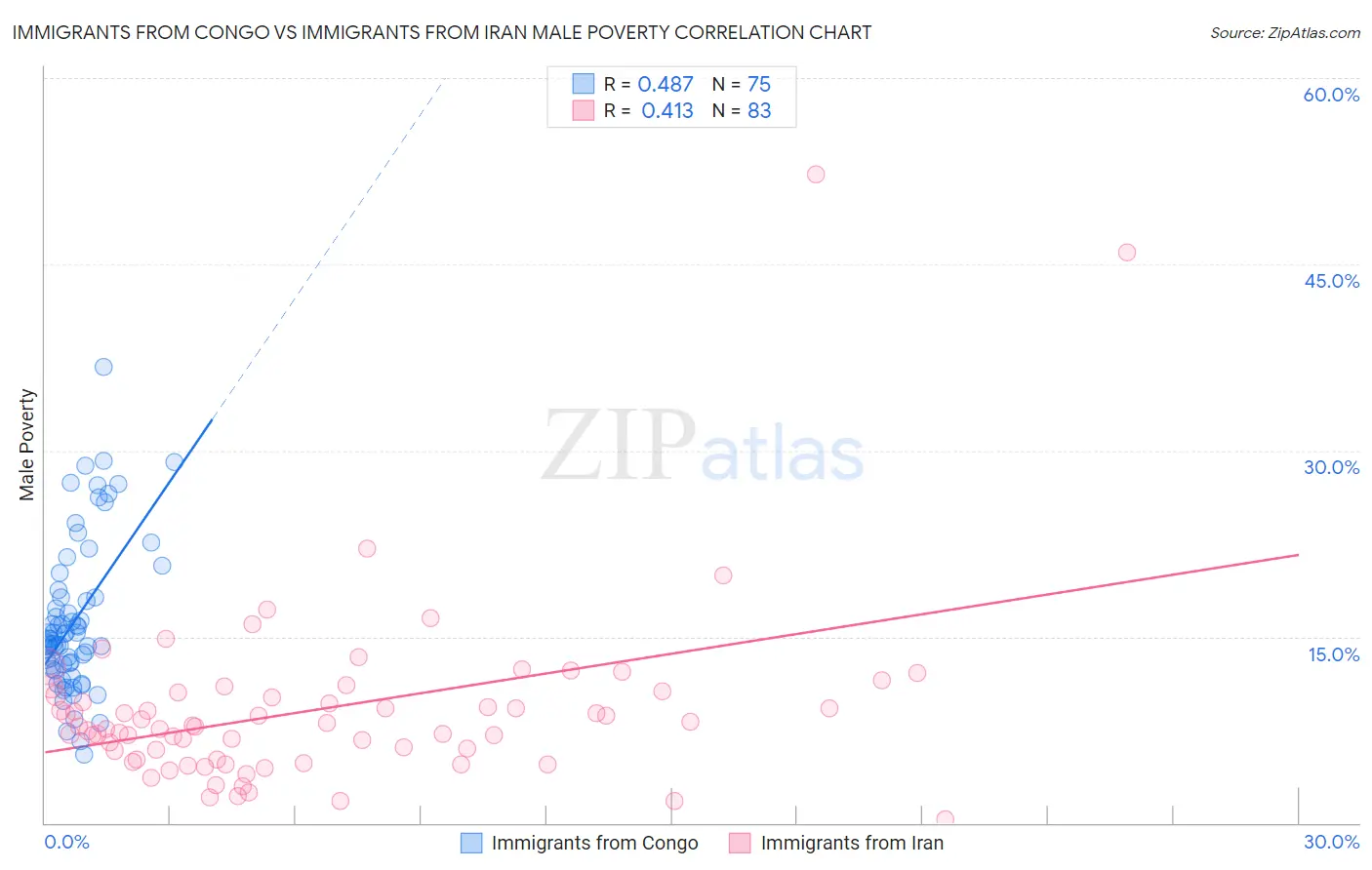 Immigrants from Congo vs Immigrants from Iran Male Poverty