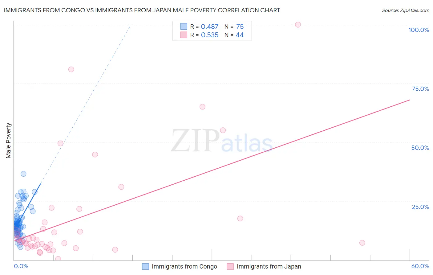 Immigrants from Congo vs Immigrants from Japan Male Poverty