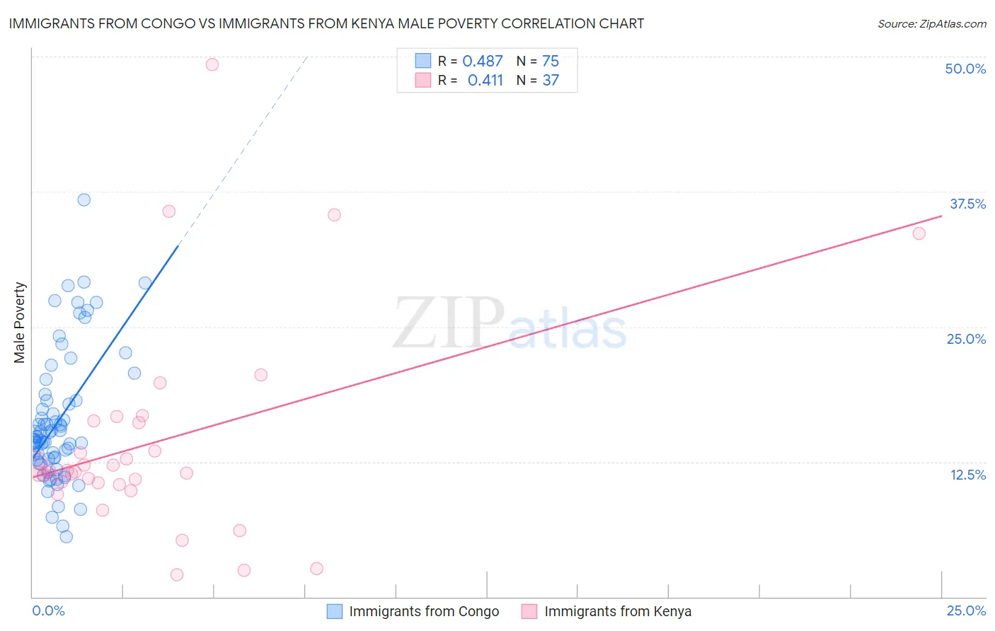 Immigrants from Congo vs Immigrants from Kenya Male Poverty