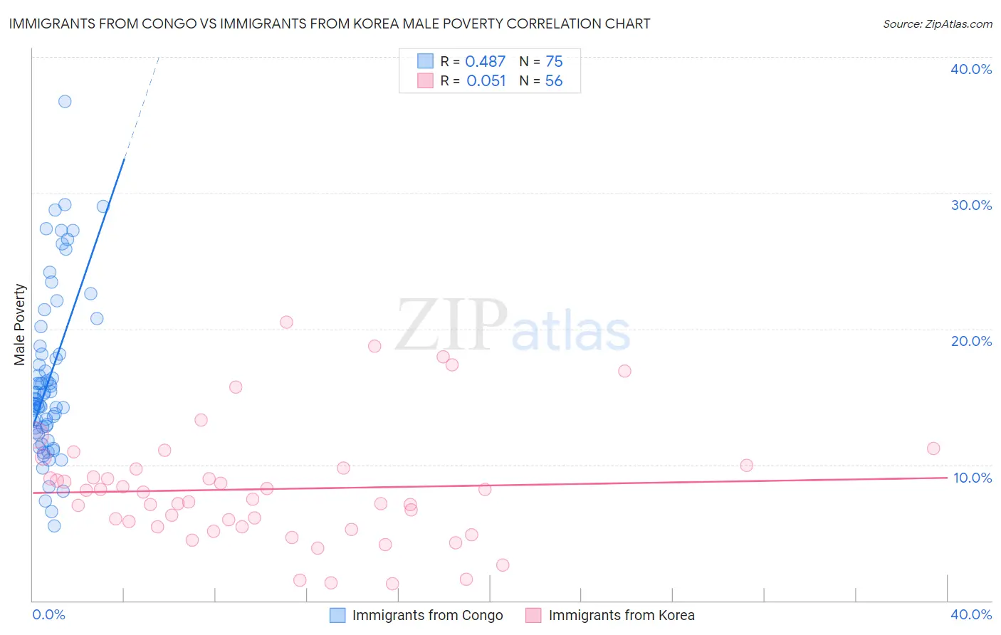 Immigrants from Congo vs Immigrants from Korea Male Poverty