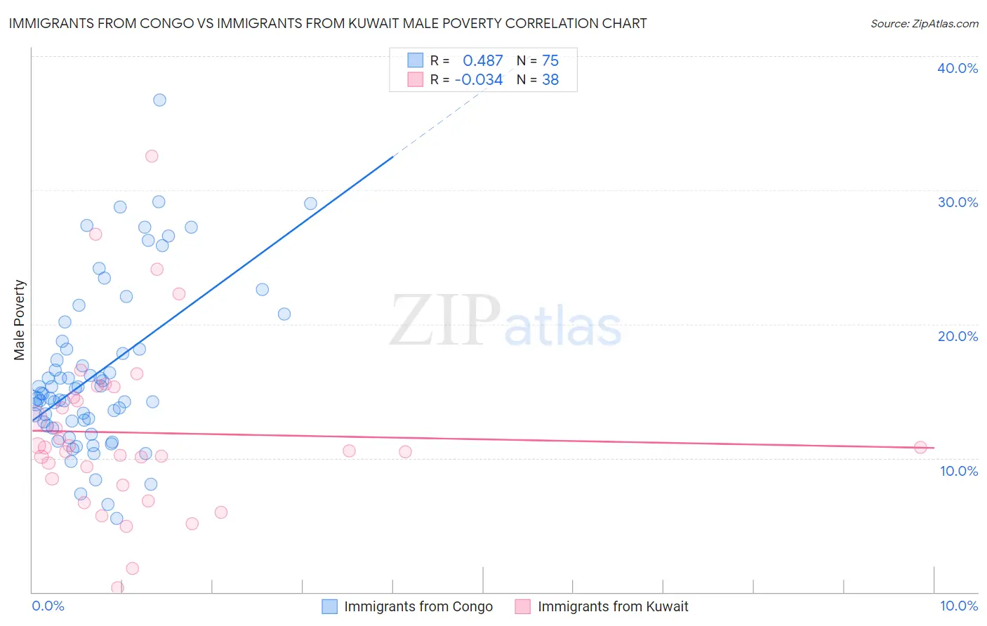 Immigrants from Congo vs Immigrants from Kuwait Male Poverty