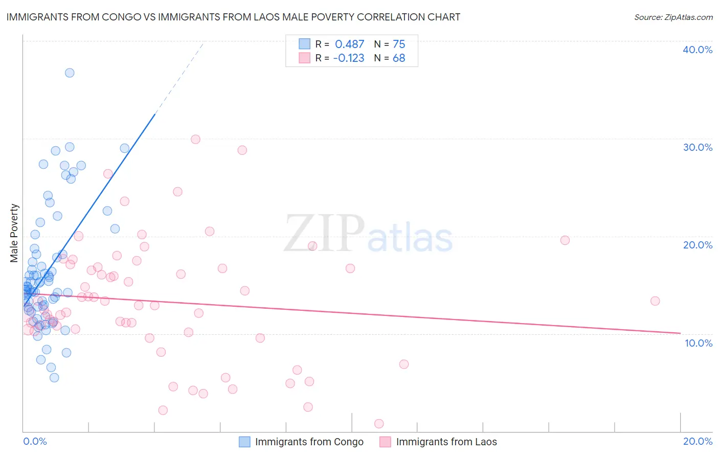 Immigrants from Congo vs Immigrants from Laos Male Poverty