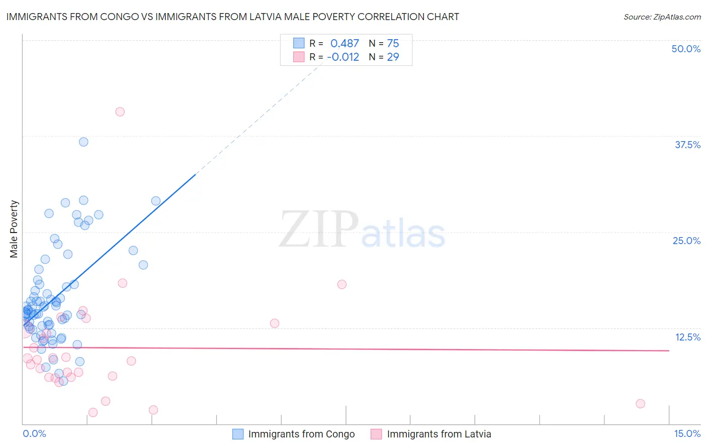 Immigrants from Congo vs Immigrants from Latvia Male Poverty