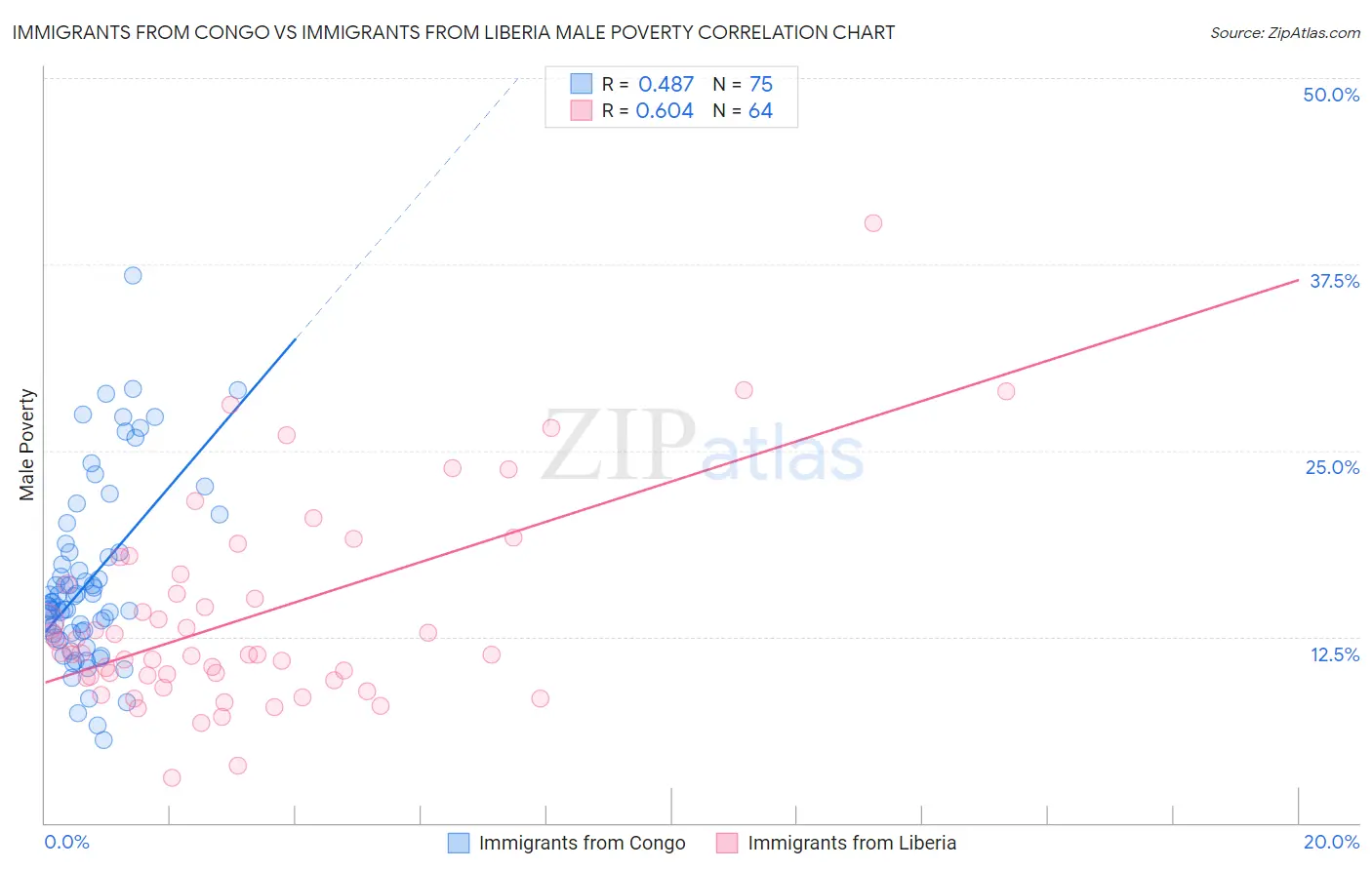 Immigrants from Congo vs Immigrants from Liberia Male Poverty