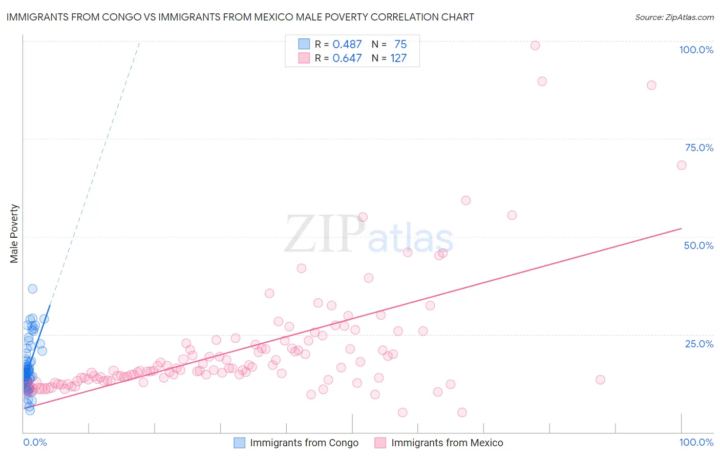 Immigrants from Congo vs Immigrants from Mexico Male Poverty