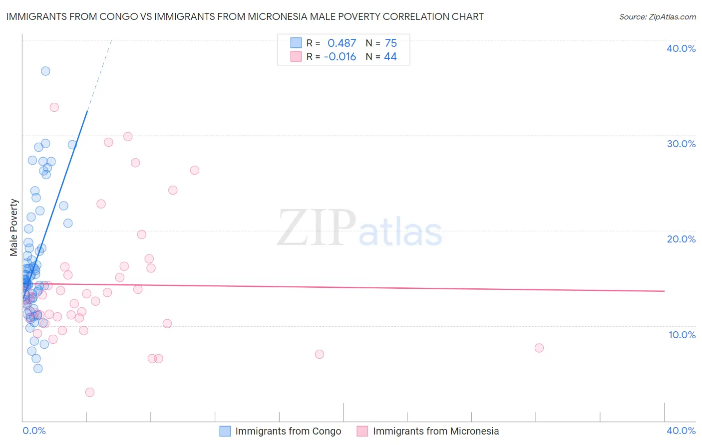 Immigrants from Congo vs Immigrants from Micronesia Male Poverty