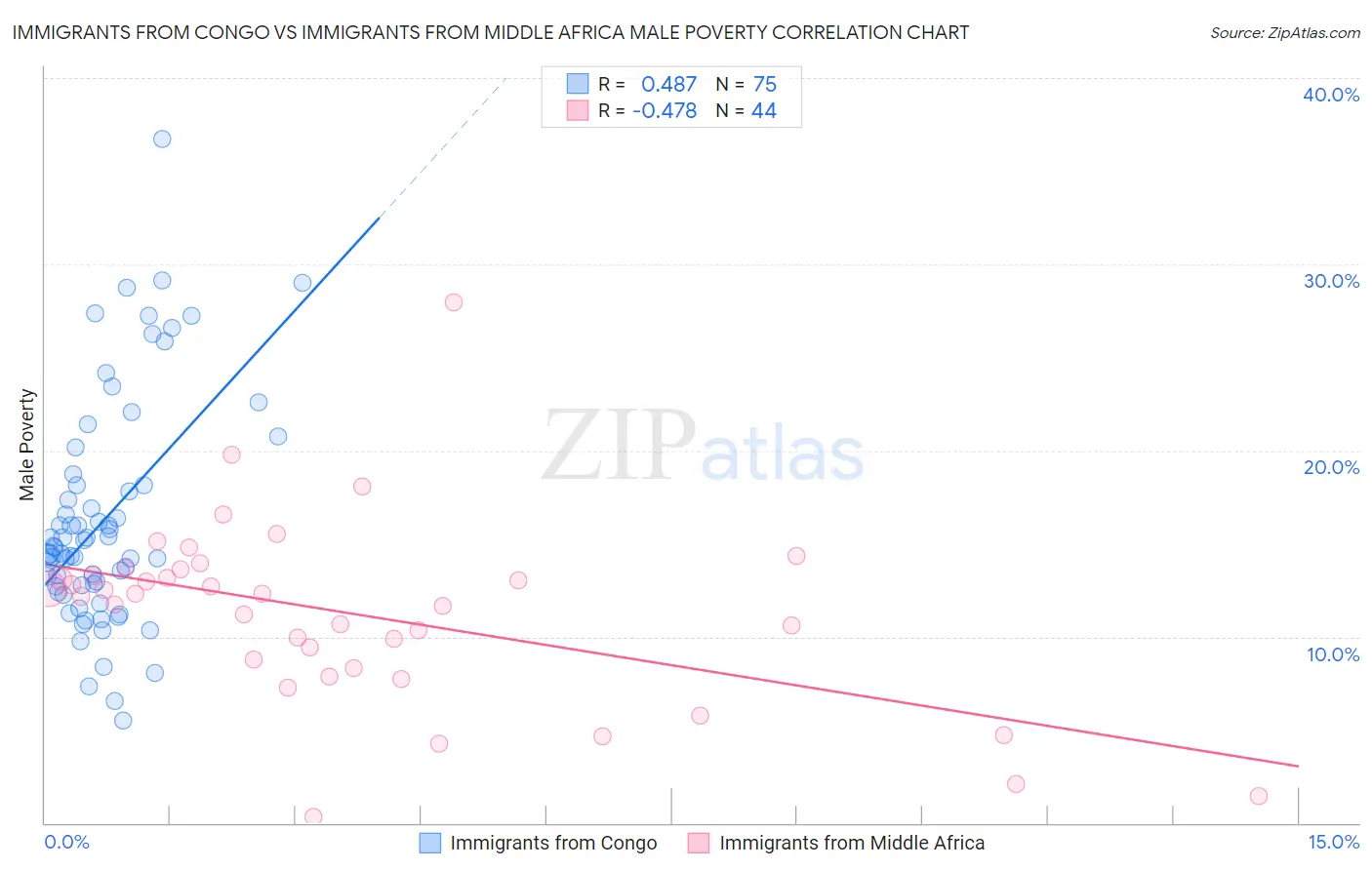 Immigrants from Congo vs Immigrants from Middle Africa Male Poverty