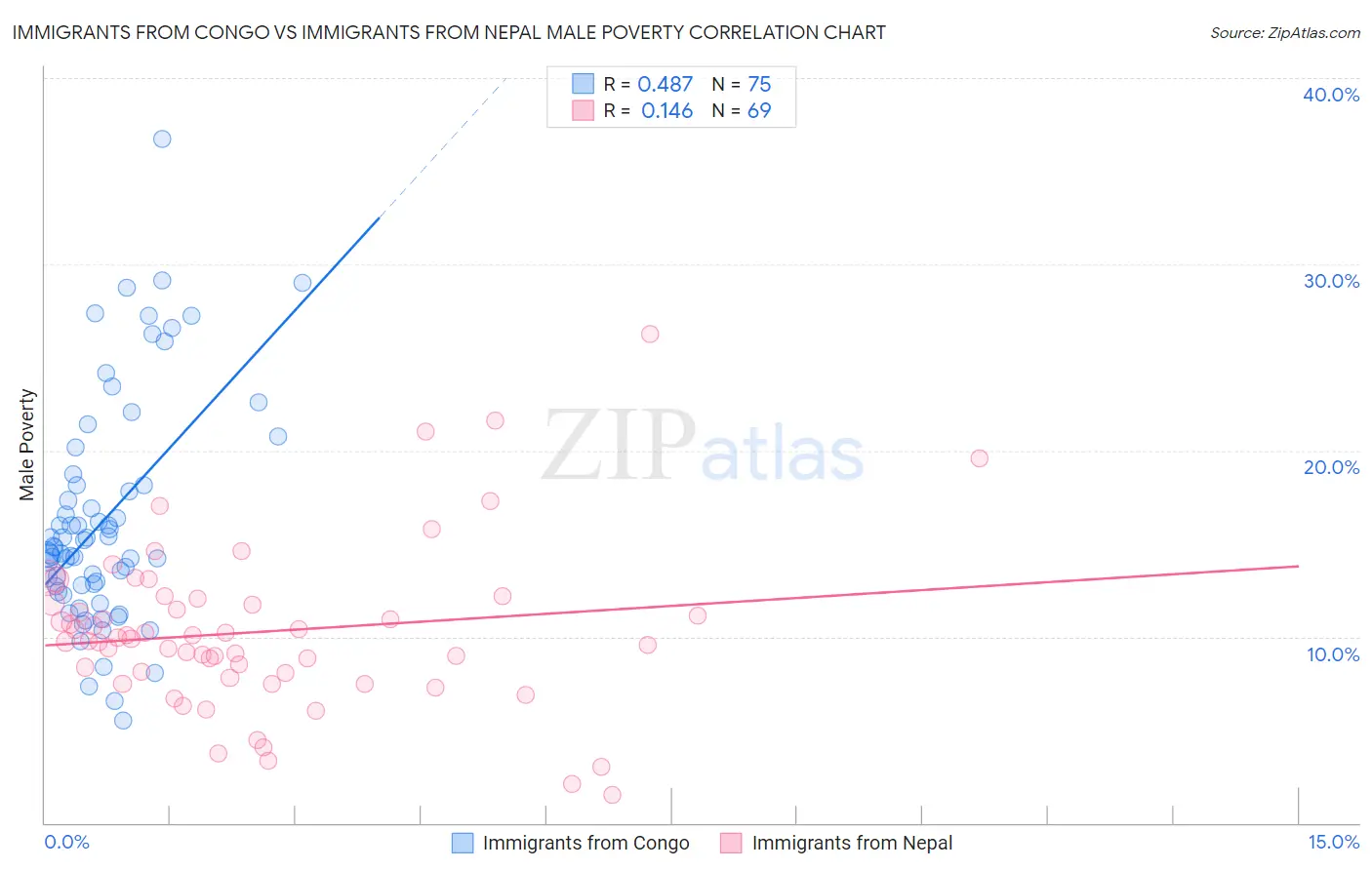 Immigrants from Congo vs Immigrants from Nepal Male Poverty