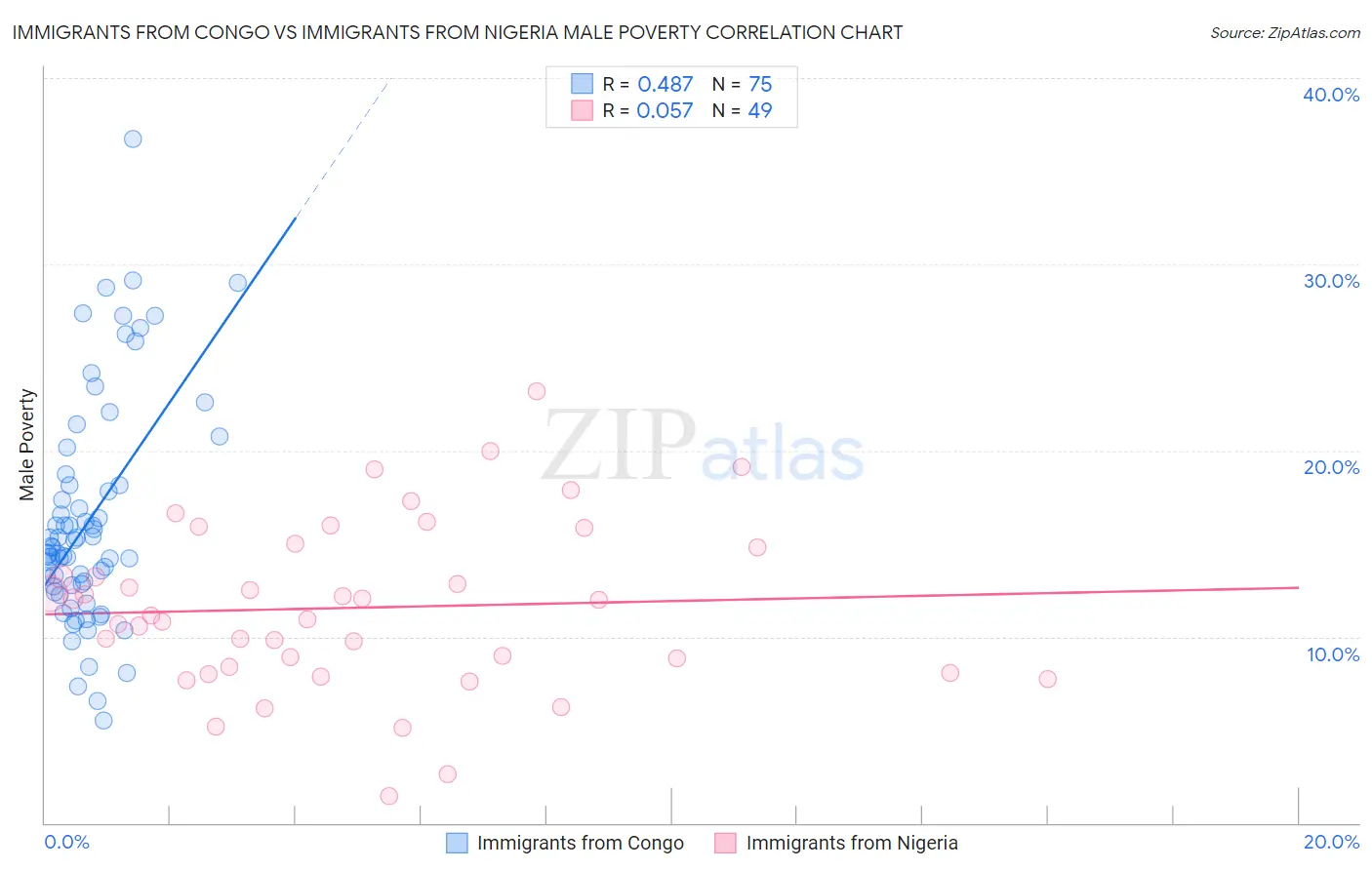 Immigrants from Congo vs Immigrants from Nigeria Male Poverty