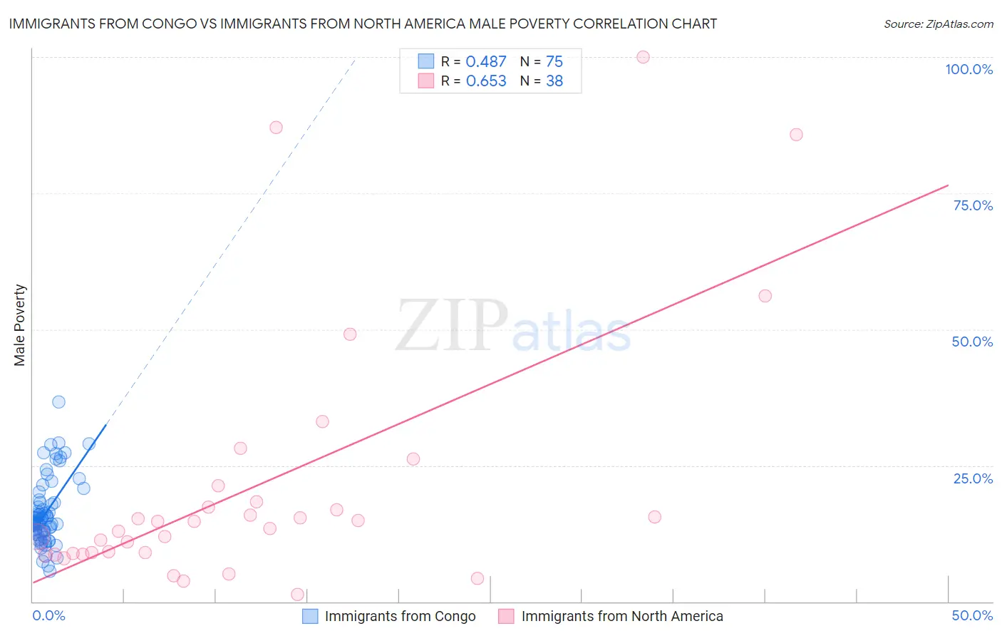 Immigrants from Congo vs Immigrants from North America Male Poverty