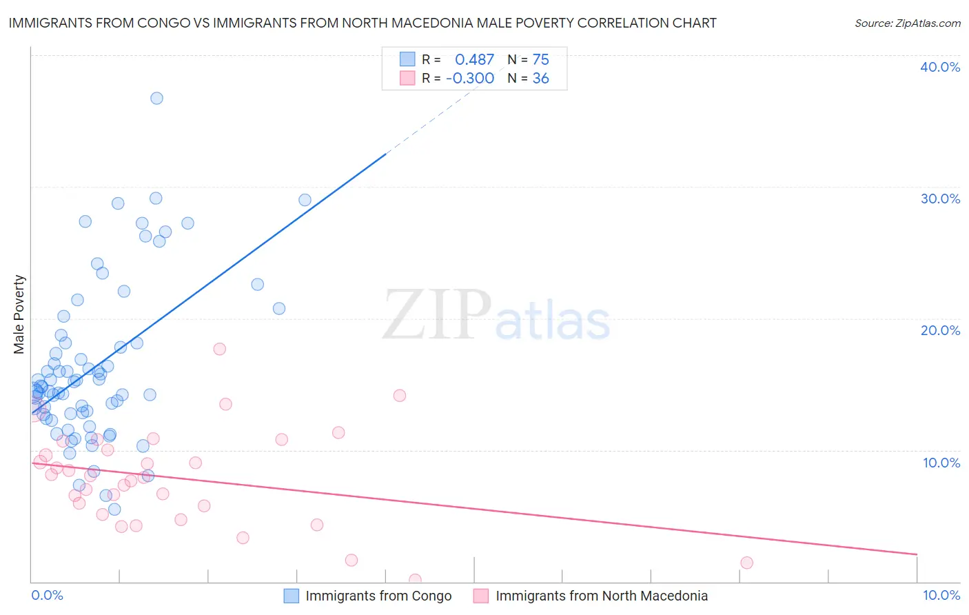 Immigrants from Congo vs Immigrants from North Macedonia Male Poverty