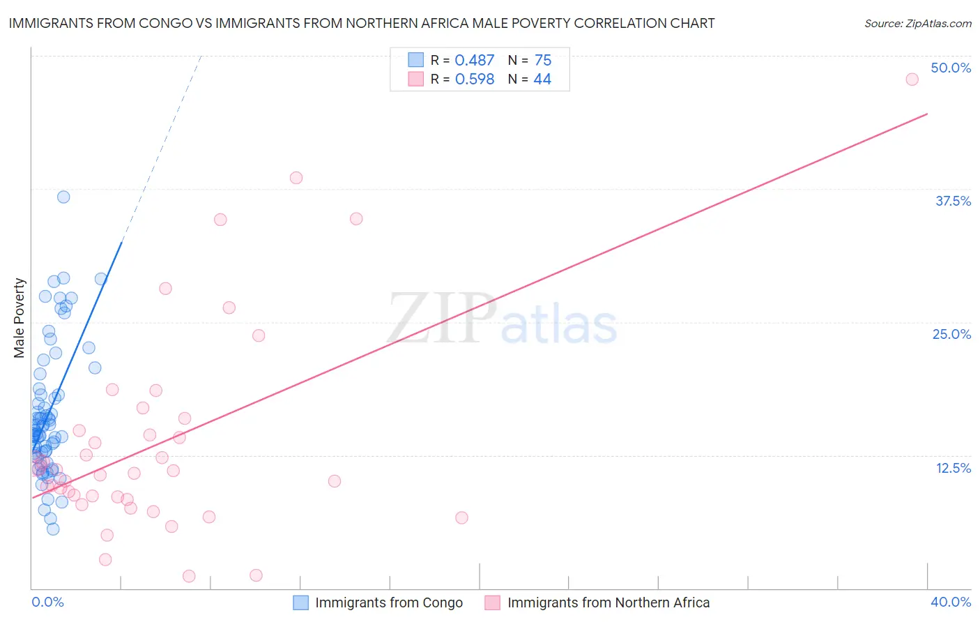 Immigrants from Congo vs Immigrants from Northern Africa Male Poverty