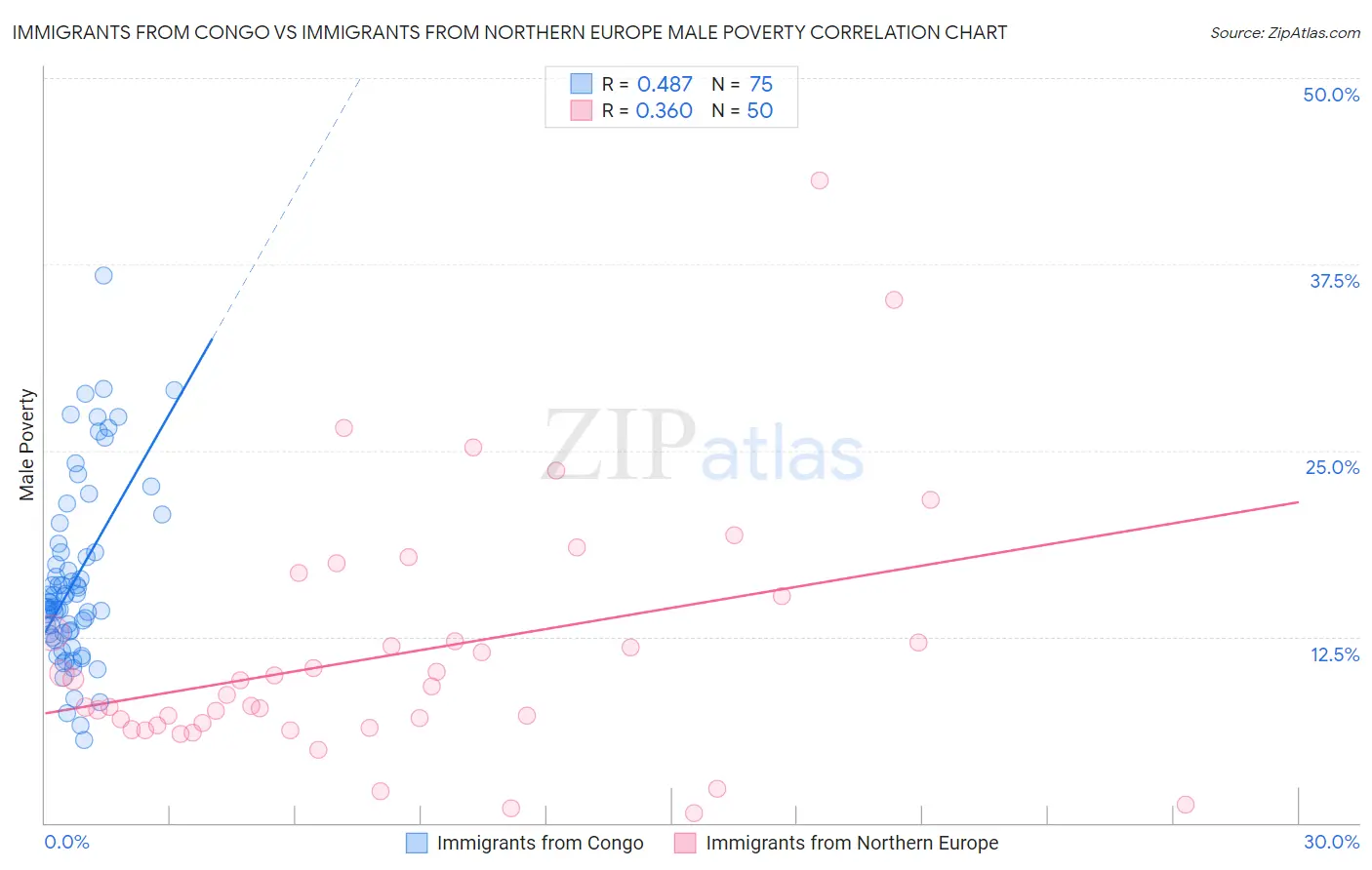 Immigrants from Congo vs Immigrants from Northern Europe Male Poverty