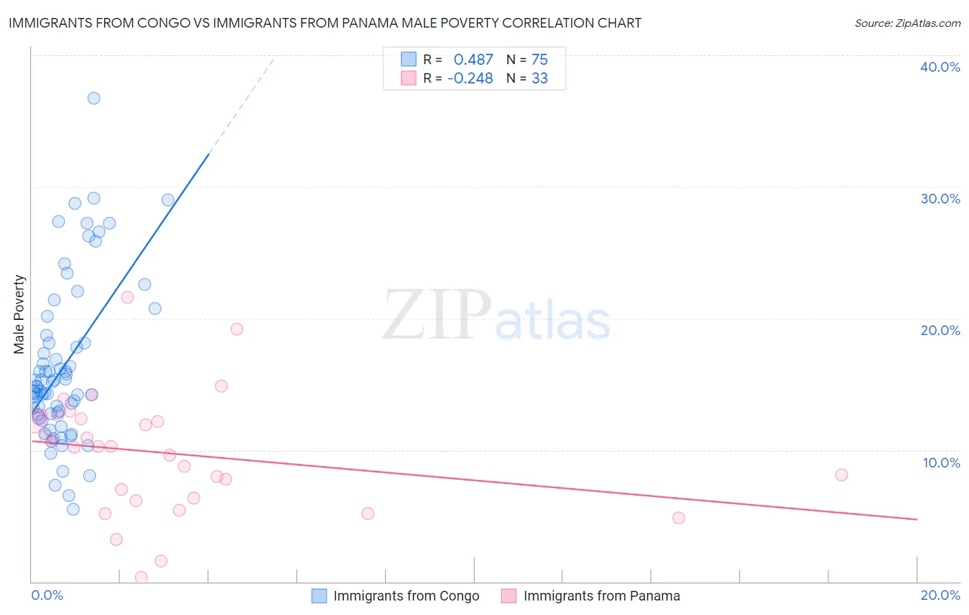 Immigrants from Congo vs Immigrants from Panama Male Poverty