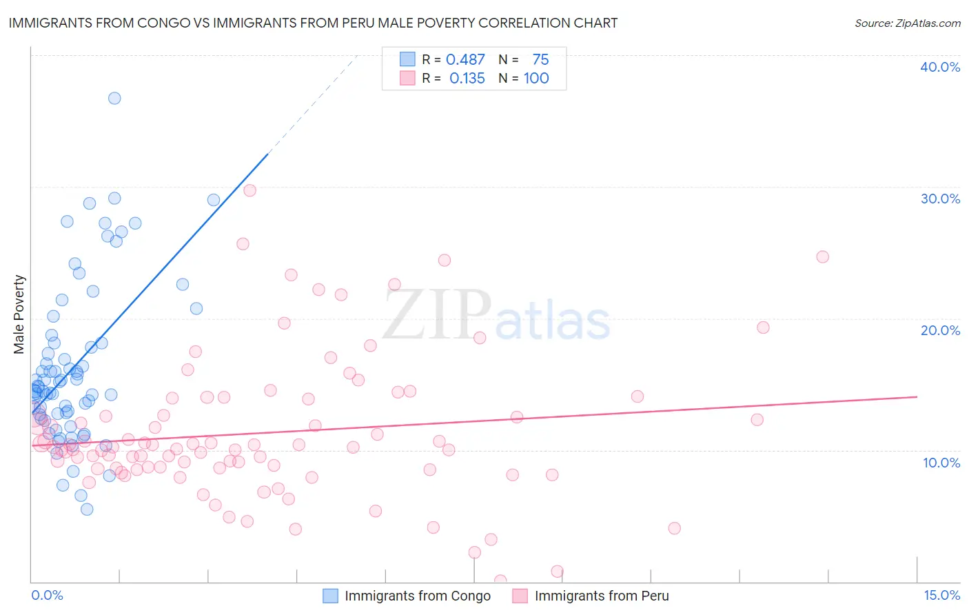 Immigrants from Congo vs Immigrants from Peru Male Poverty