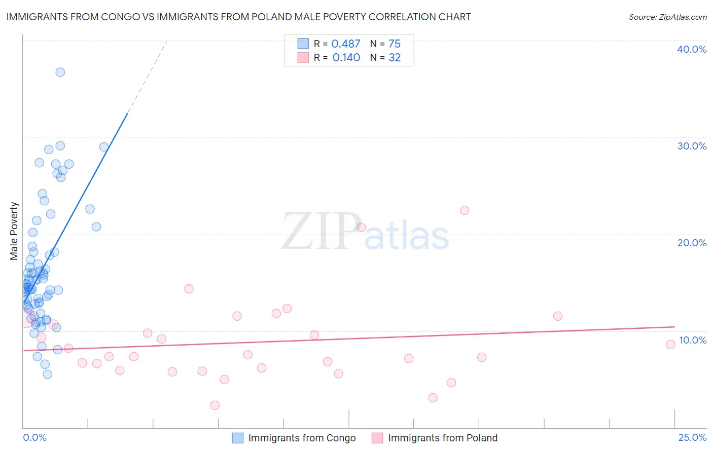 Immigrants from Congo vs Immigrants from Poland Male Poverty