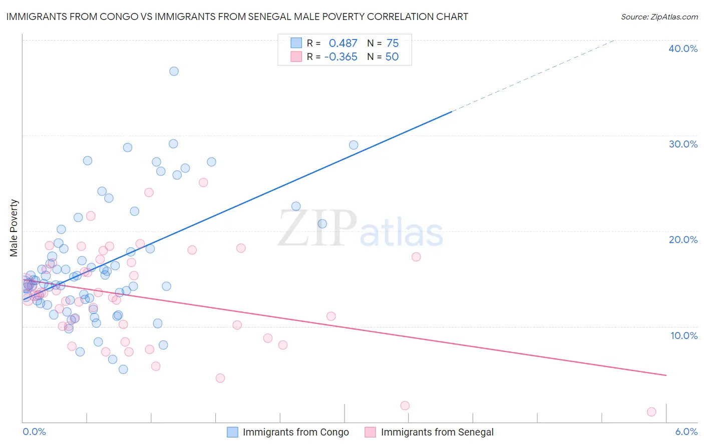 Immigrants from Congo vs Immigrants from Senegal Male Poverty