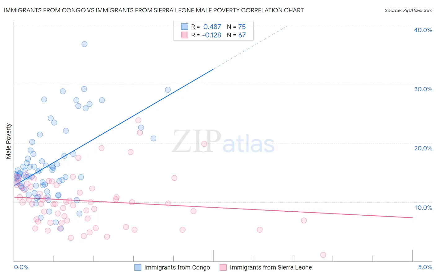 Immigrants from Congo vs Immigrants from Sierra Leone Male Poverty