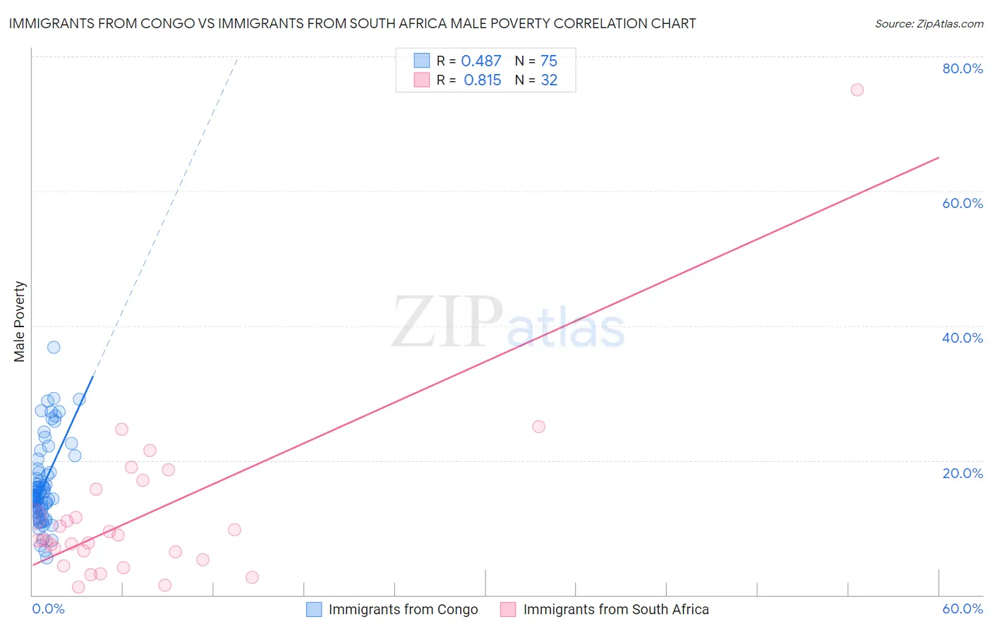 Immigrants from Congo vs Immigrants from South Africa Male Poverty