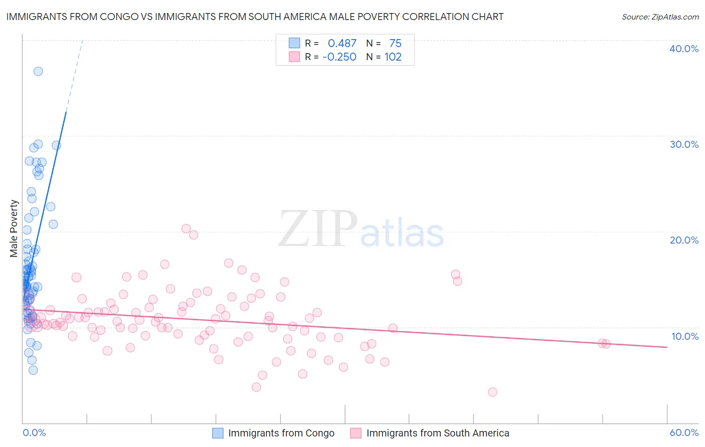 Immigrants from Congo vs Immigrants from South America Male Poverty