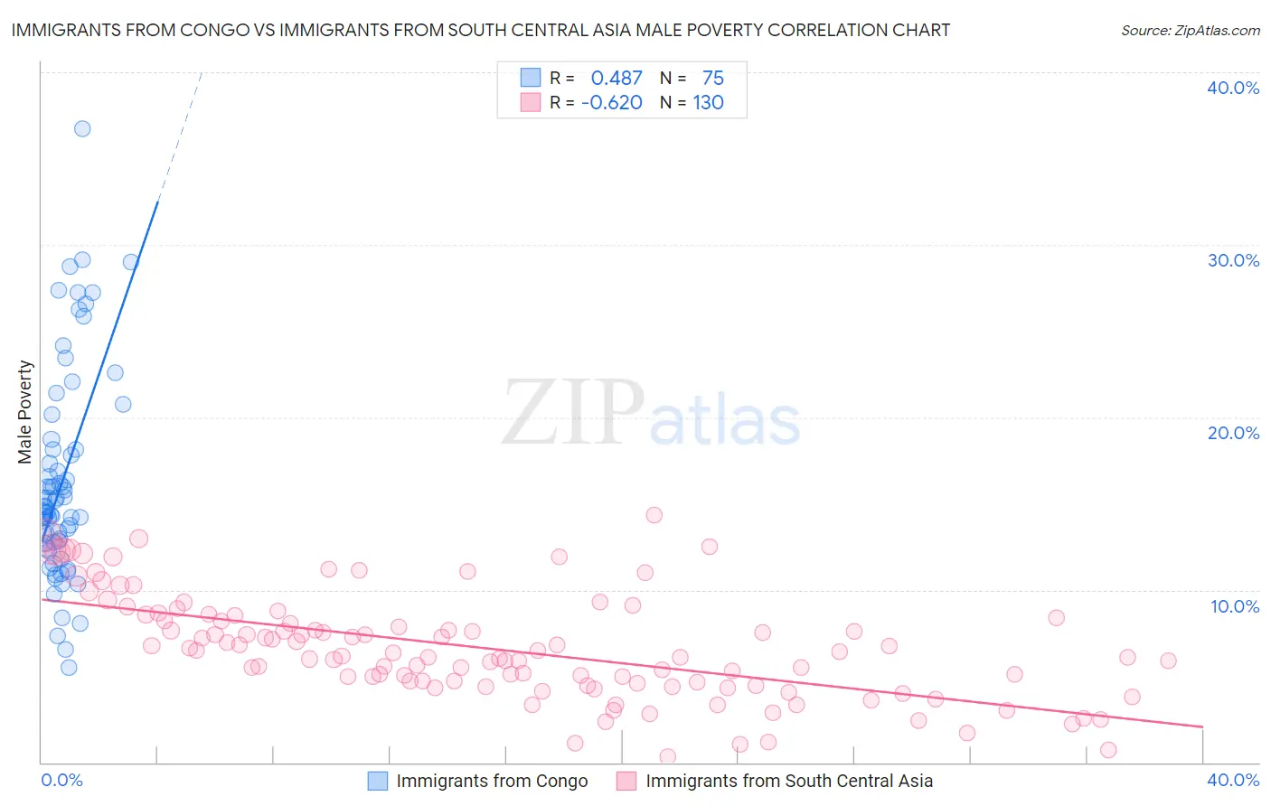 Immigrants from Congo vs Immigrants from South Central Asia Male Poverty