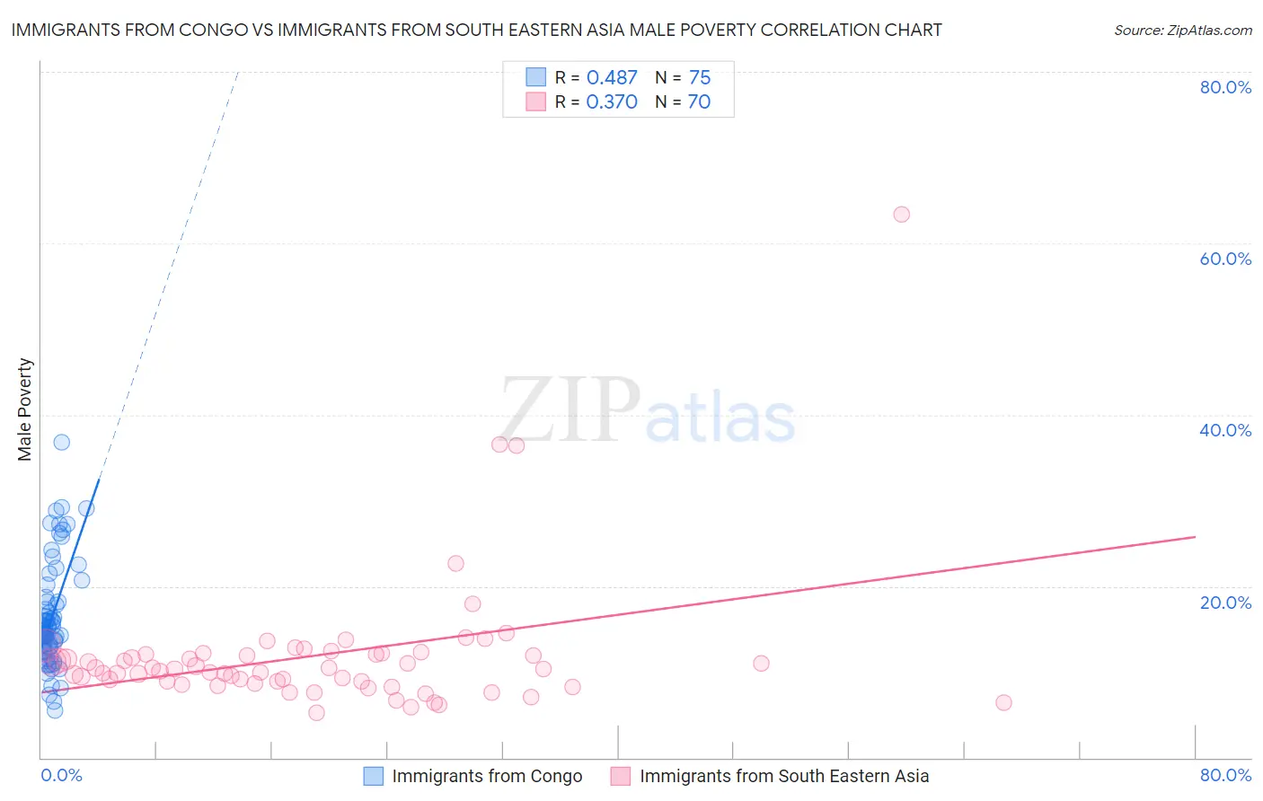 Immigrants from Congo vs Immigrants from South Eastern Asia Male Poverty