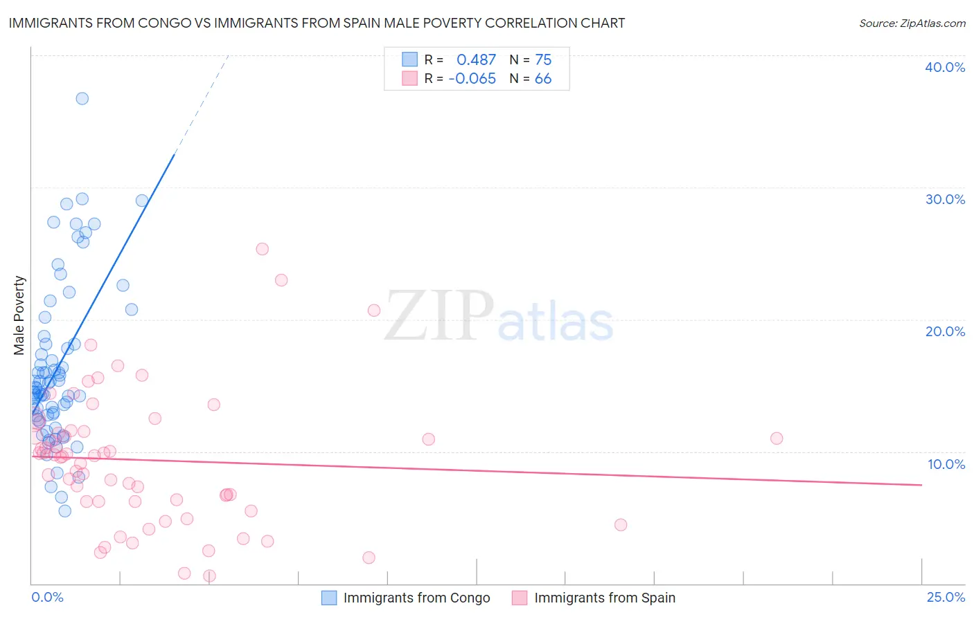 Immigrants from Congo vs Immigrants from Spain Male Poverty