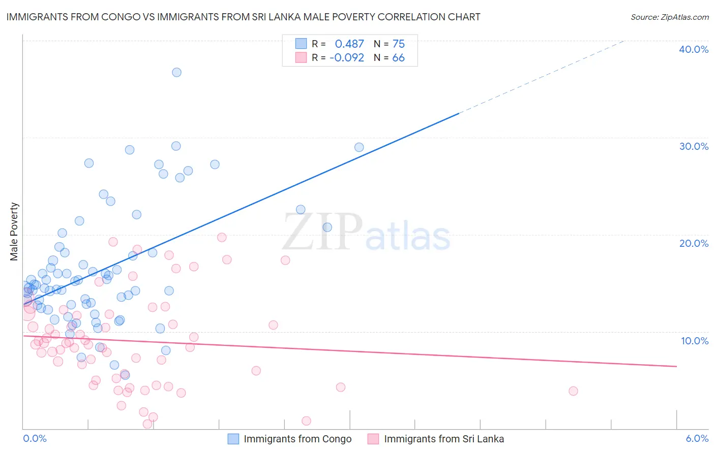 Immigrants from Congo vs Immigrants from Sri Lanka Male Poverty