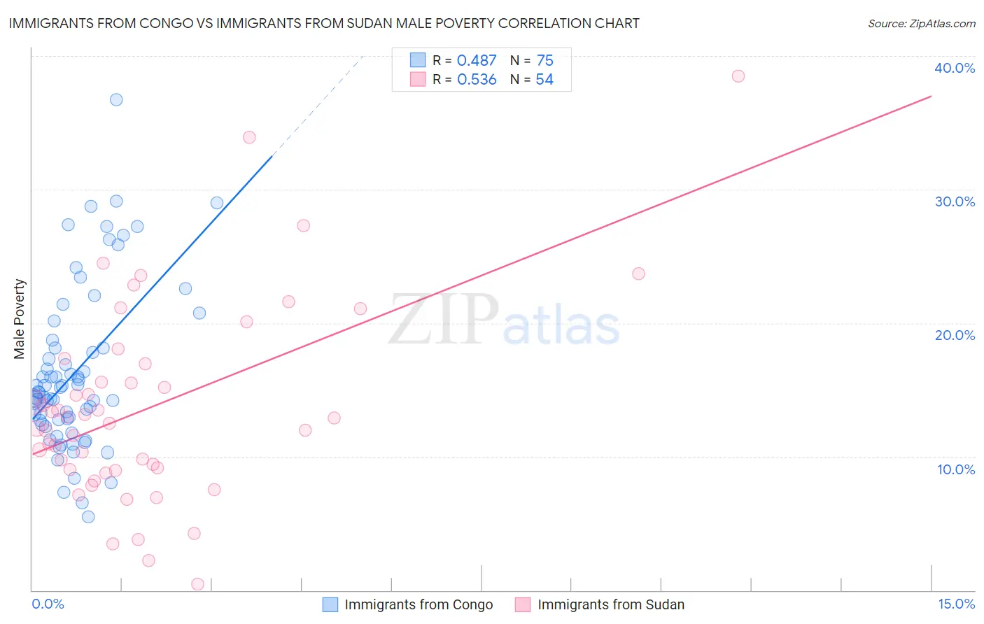 Immigrants from Congo vs Immigrants from Sudan Male Poverty