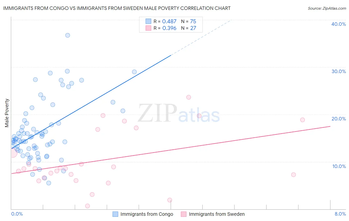 Immigrants from Congo vs Immigrants from Sweden Male Poverty