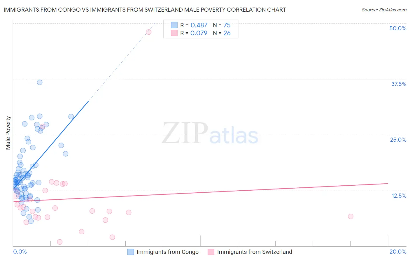 Immigrants from Congo vs Immigrants from Switzerland Male Poverty