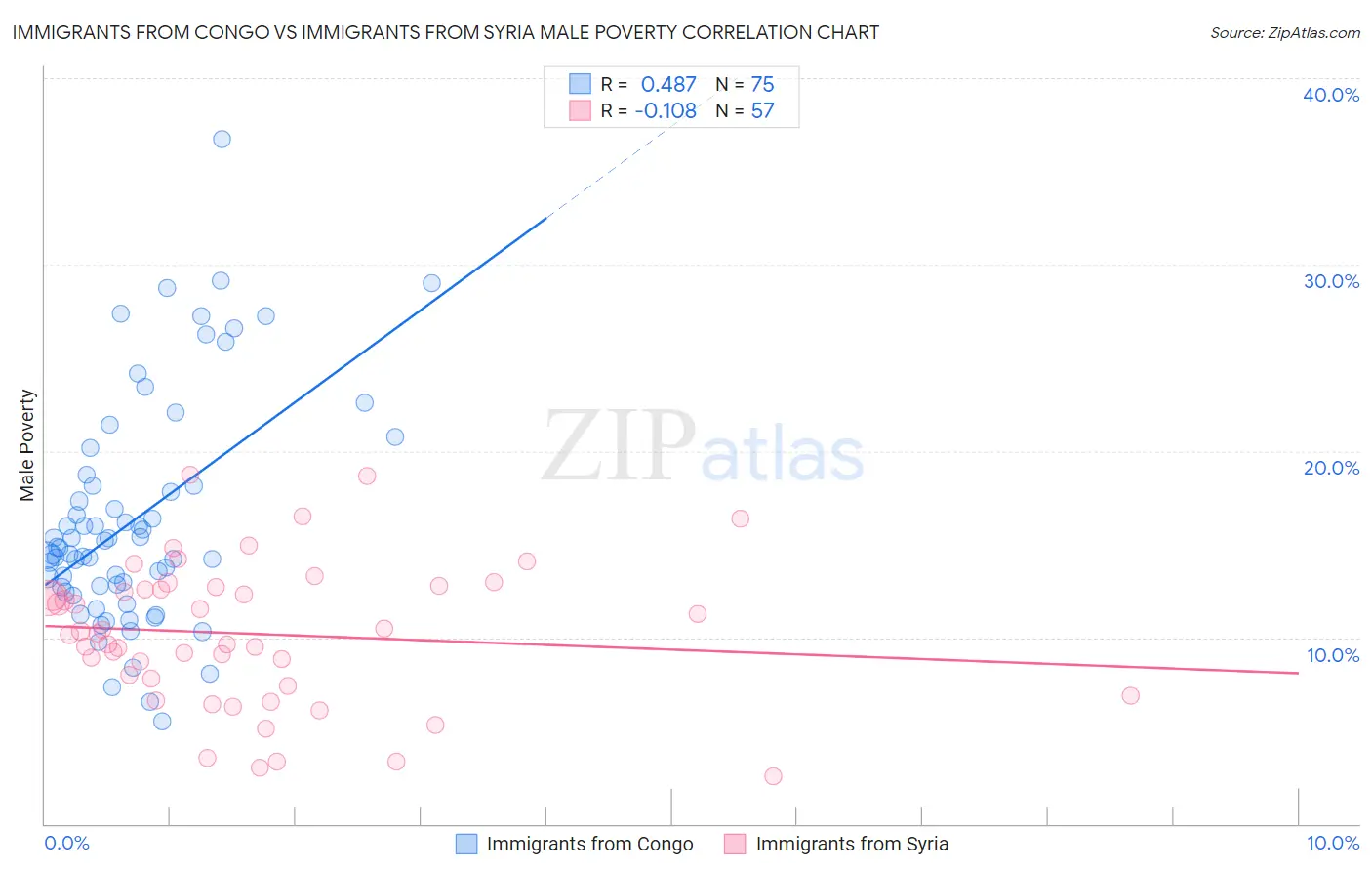 Immigrants from Congo vs Immigrants from Syria Male Poverty