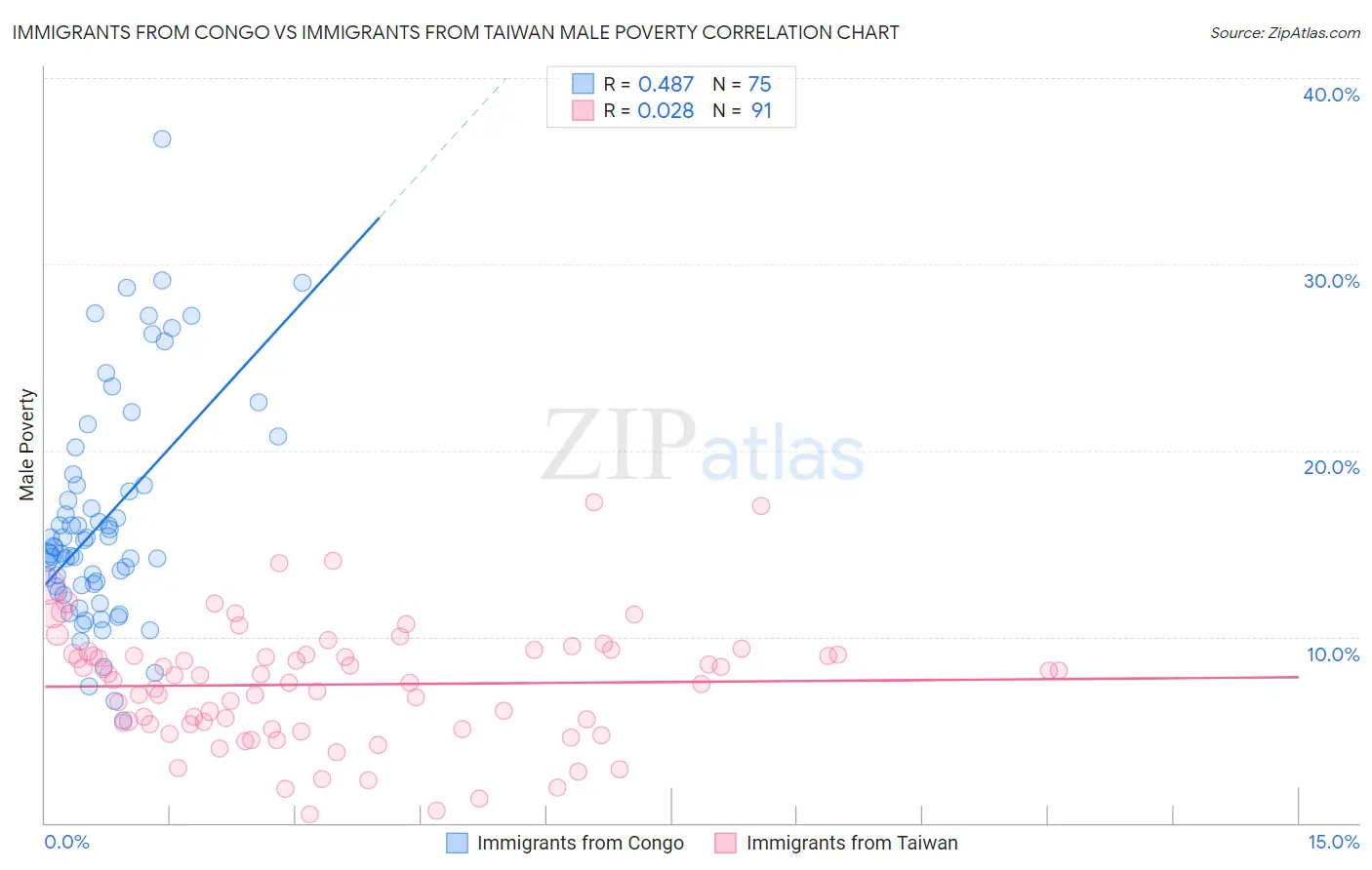 Immigrants from Congo vs Immigrants from Taiwan Male Poverty