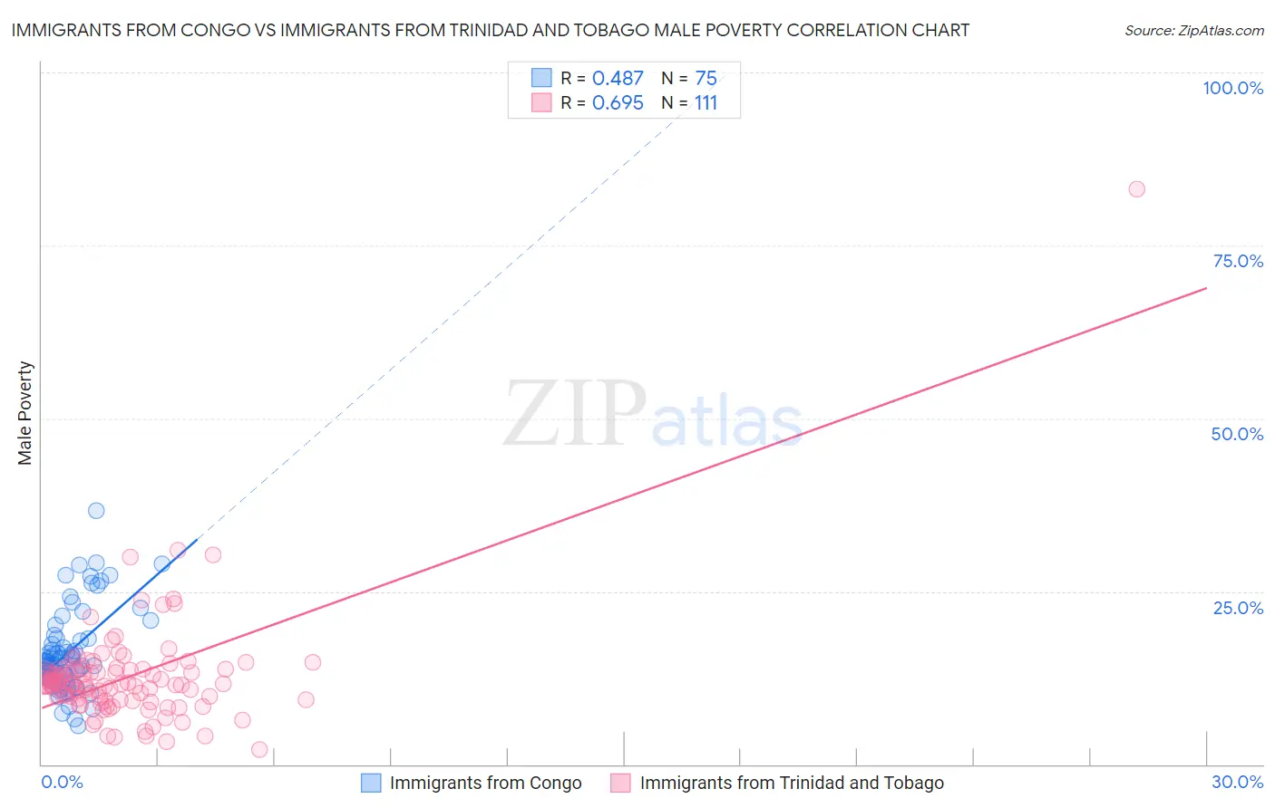 Immigrants from Congo vs Immigrants from Trinidad and Tobago Male Poverty