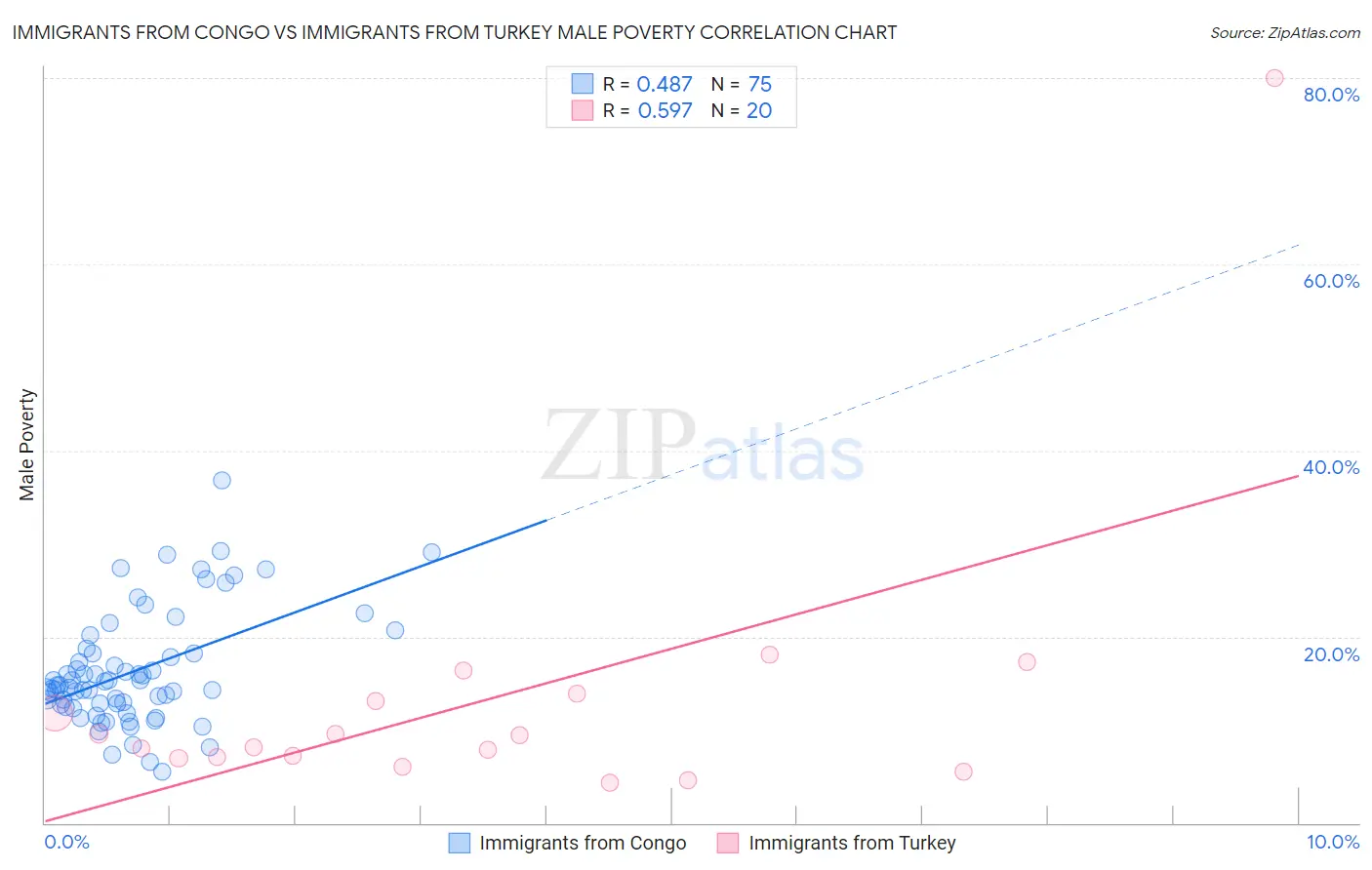 Immigrants from Congo vs Immigrants from Turkey Male Poverty