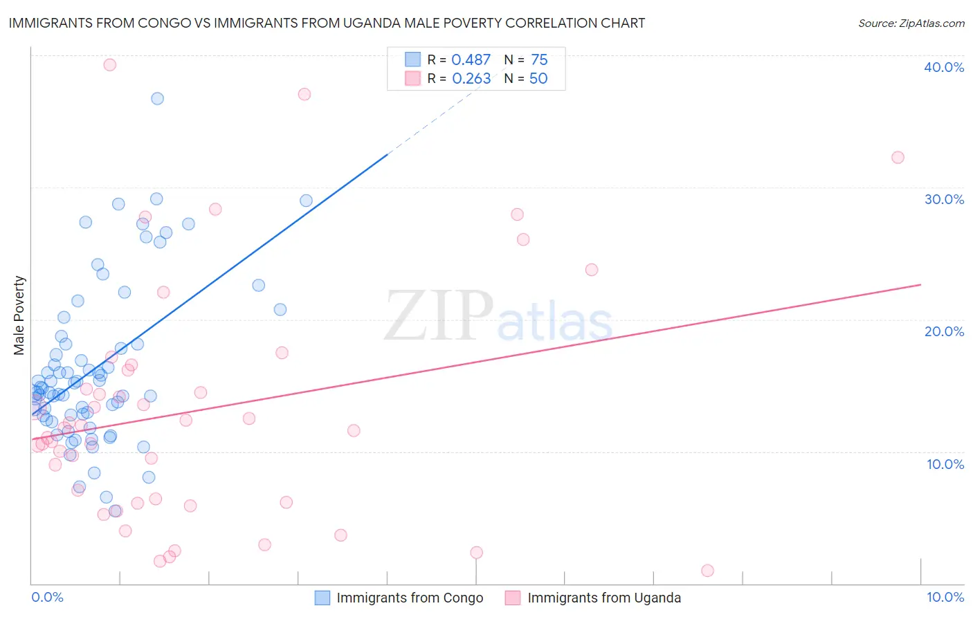 Immigrants from Congo vs Immigrants from Uganda Male Poverty