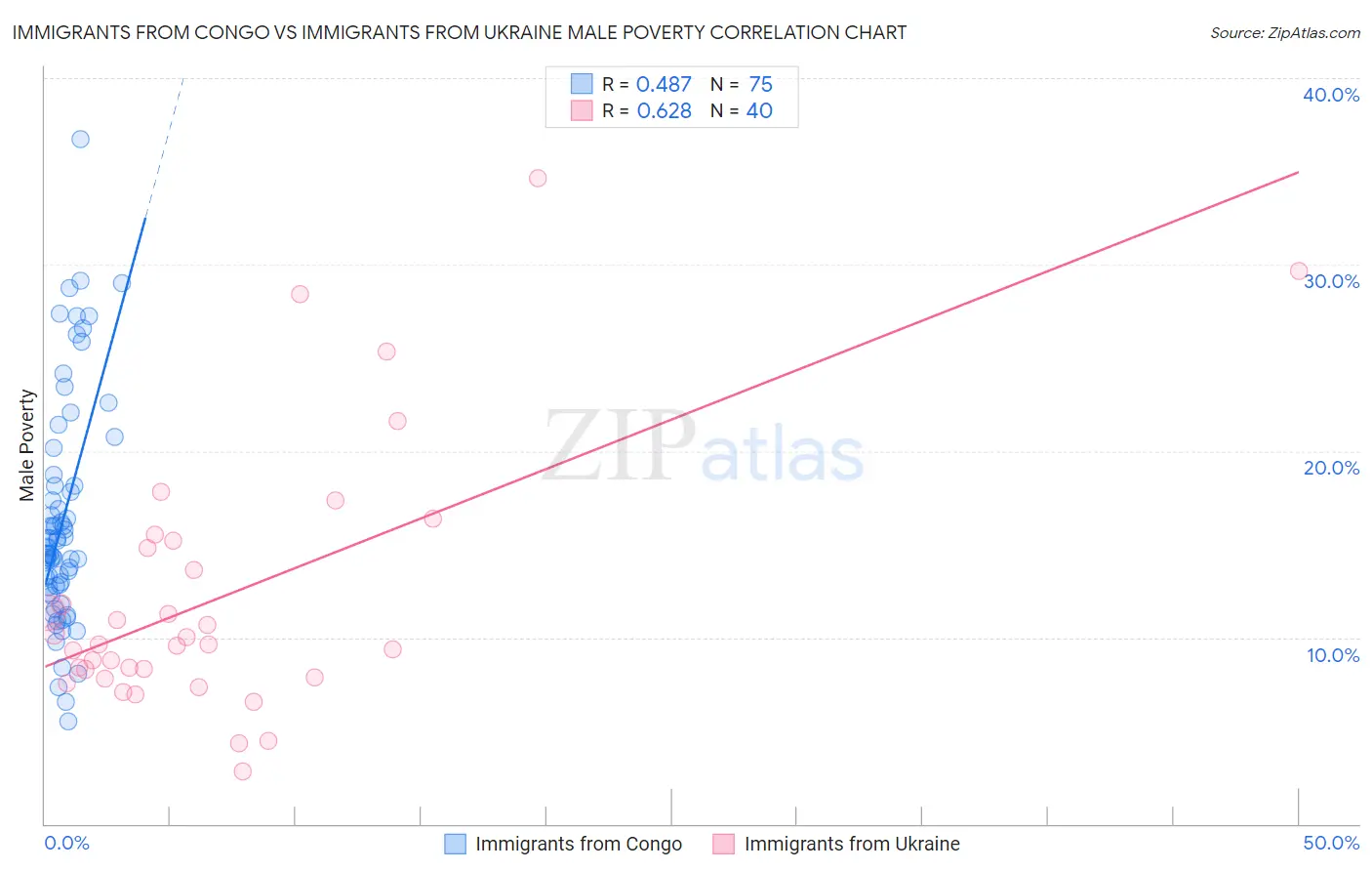 Immigrants from Congo vs Immigrants from Ukraine Male Poverty