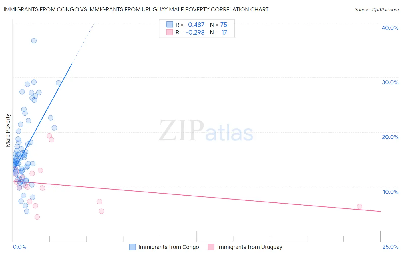 Immigrants from Congo vs Immigrants from Uruguay Male Poverty