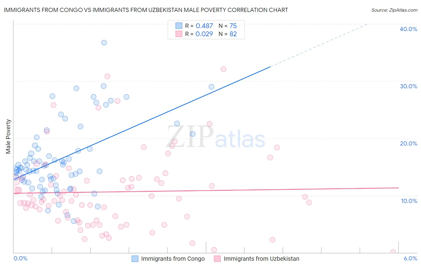 Immigrants from Congo vs Immigrants from Uzbekistan Male Poverty