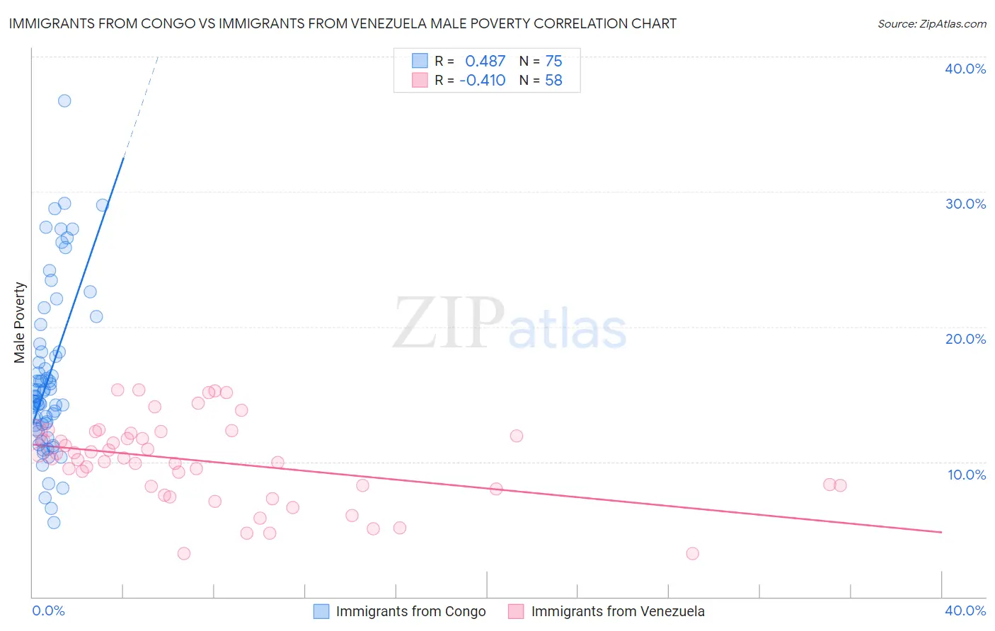 Immigrants from Congo vs Immigrants from Venezuela Male Poverty