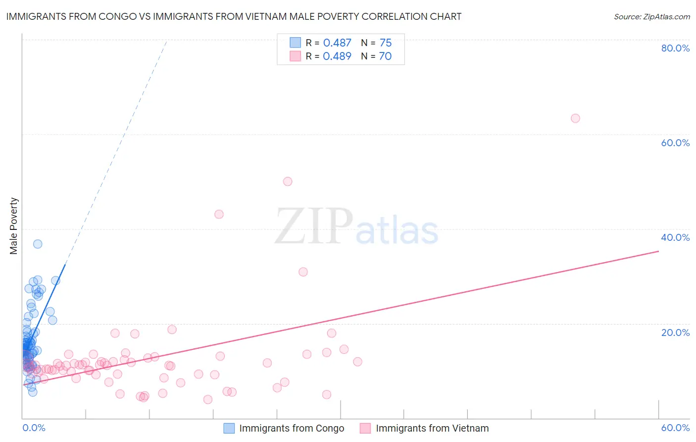 Immigrants from Congo vs Immigrants from Vietnam Male Poverty