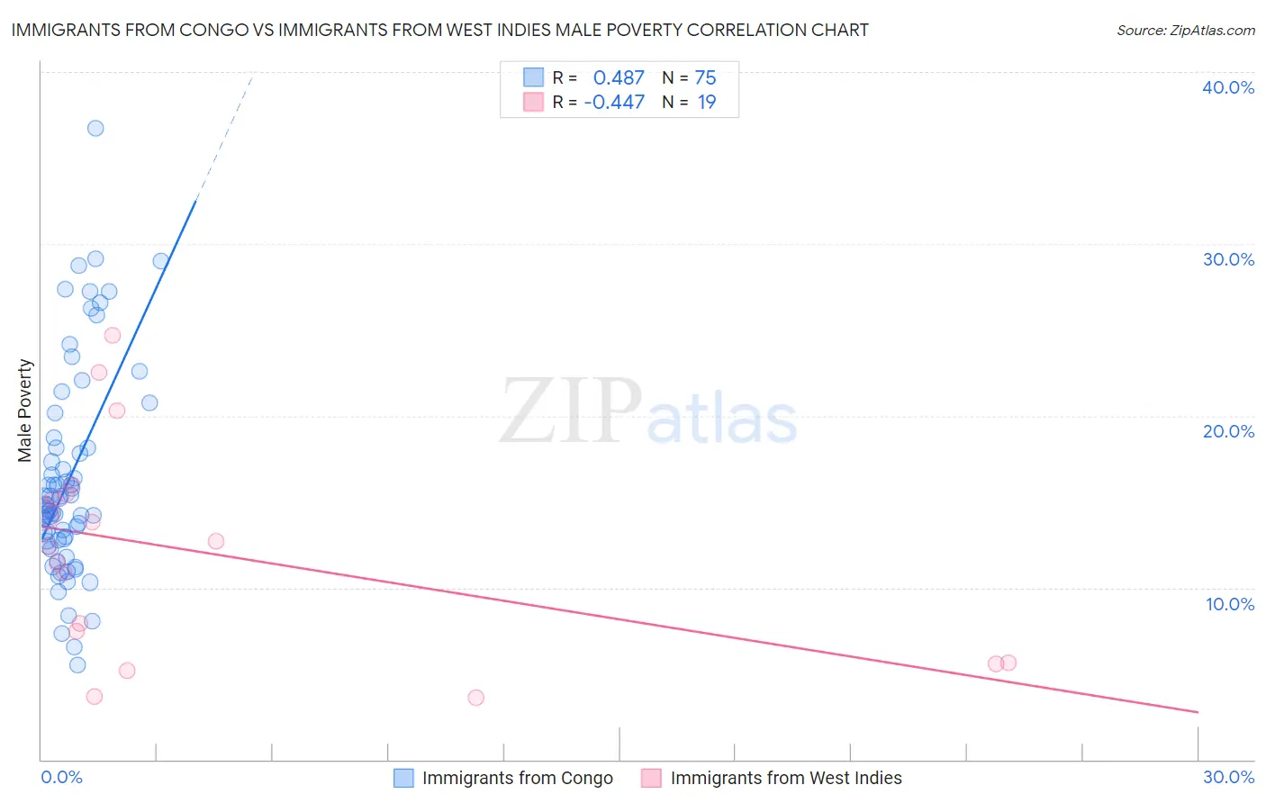 Immigrants from Congo vs Immigrants from West Indies Male Poverty