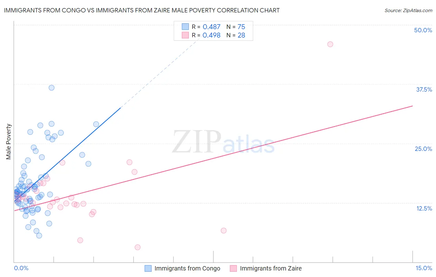 Immigrants from Congo vs Immigrants from Zaire Male Poverty