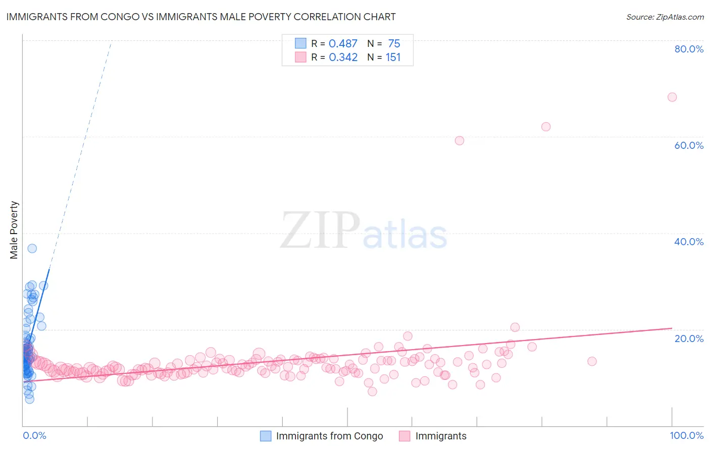 Immigrants from Congo vs Immigrants Male Poverty